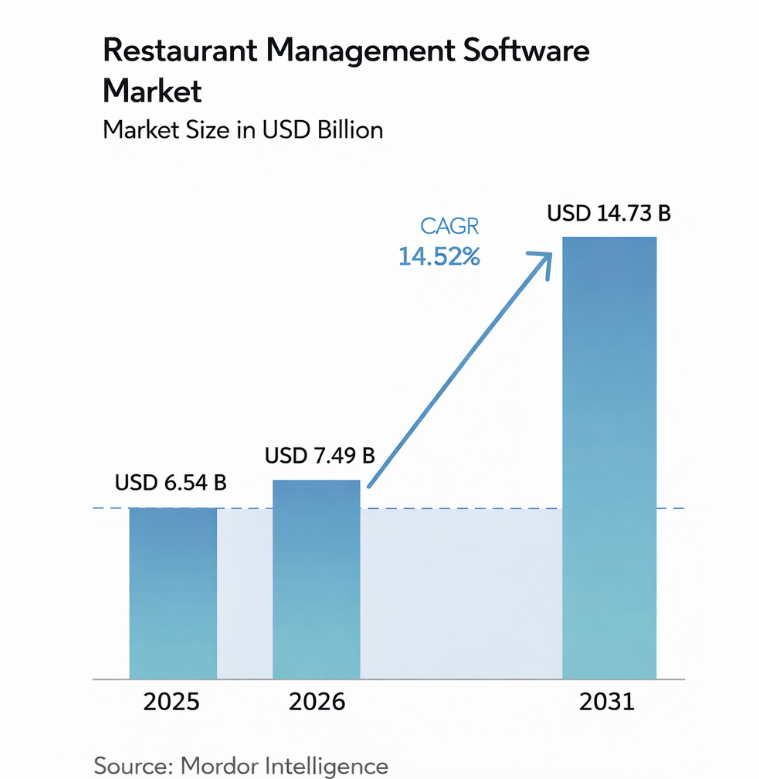 Restaurant Management Software Market
