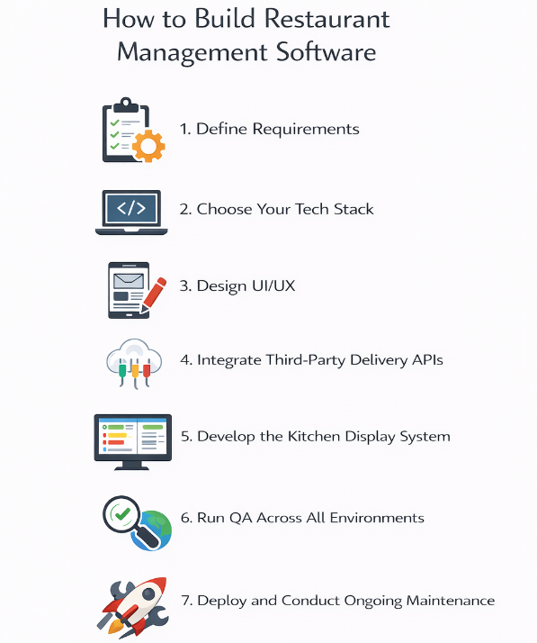 How to Build Restaurant Management Software