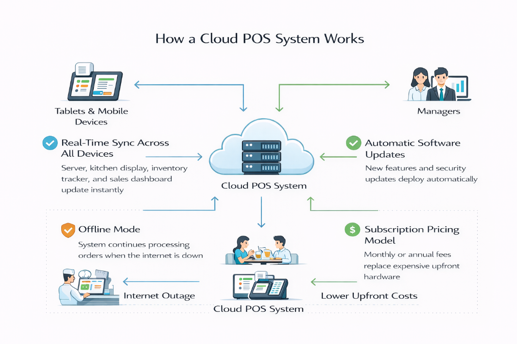 What is a Legacy POS System? What is a Legacy POS System?