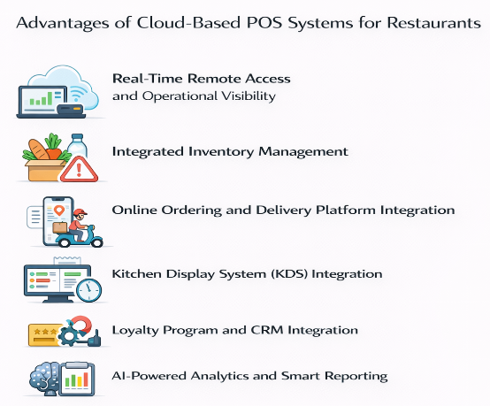 Advantages of Cloud-Based POS Systems for Restaurants Advantages of Cloud-Based POS Systems for Restaurants