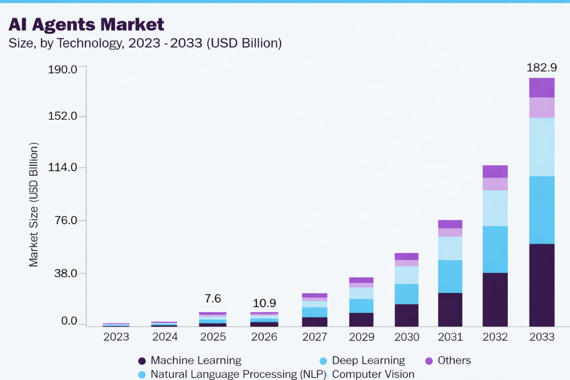 AI Agent Platform Market Growth
