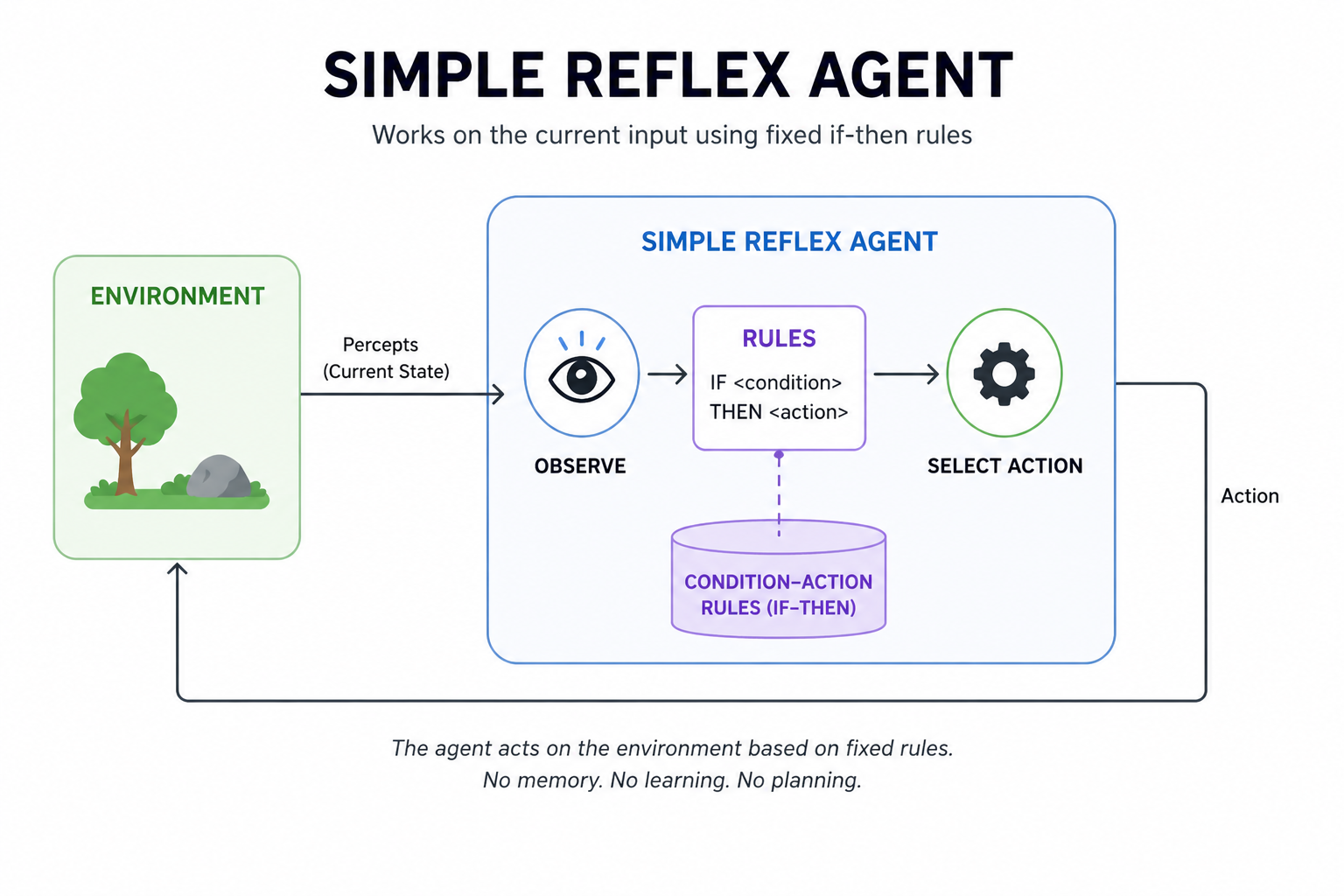 Simple reflex agent workflow diagram