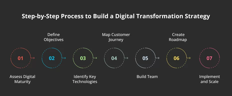 Process to Build a Digital Transformation Strategy