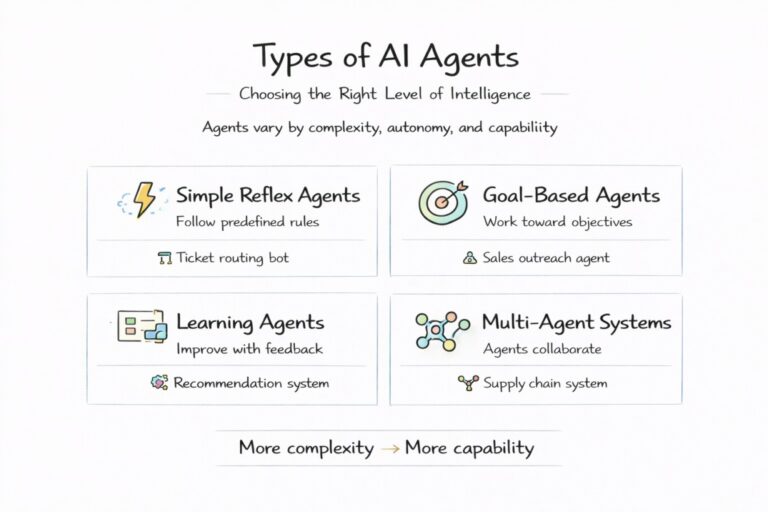 Generative AI vs AI Agents vs Agentic AI: Key Differences