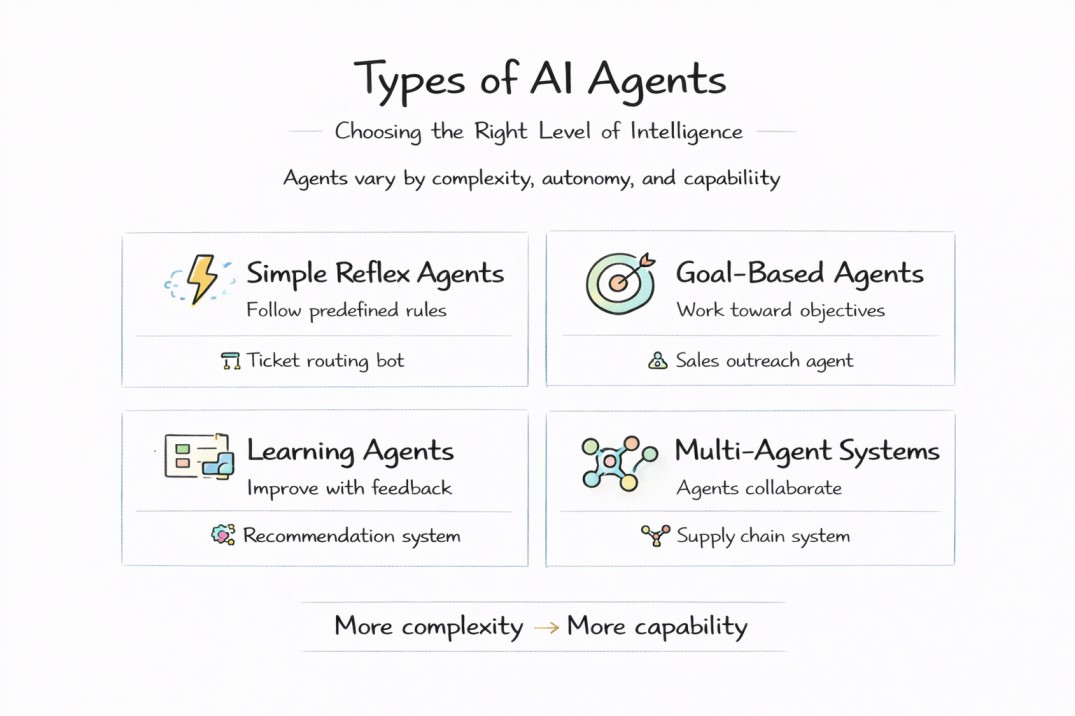 Types of AI agents explained