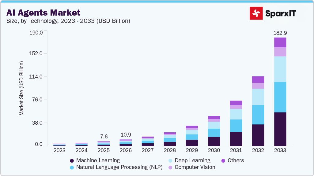 AI Agent Platform Market Growth