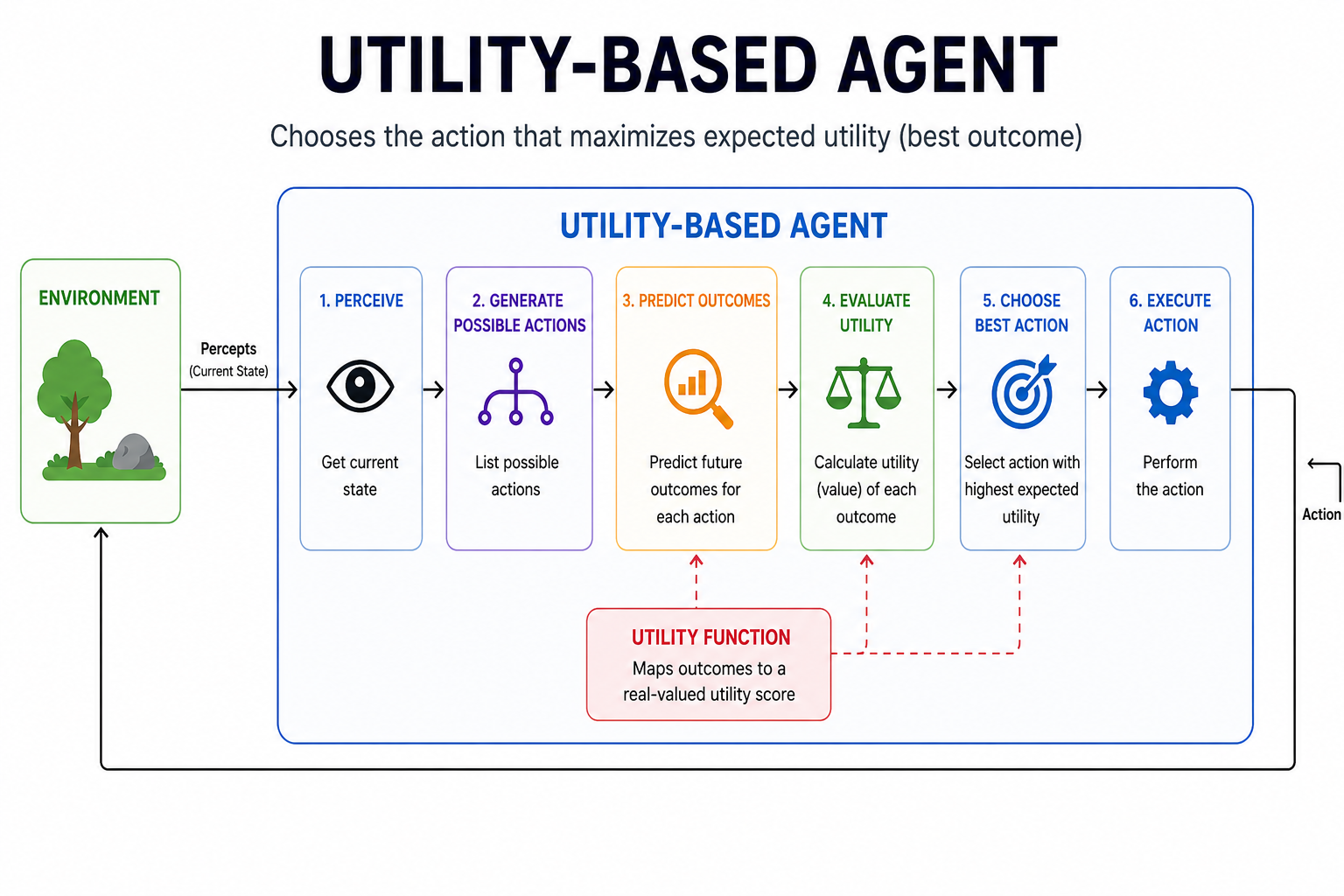 Utility-based agent flowchart diagram