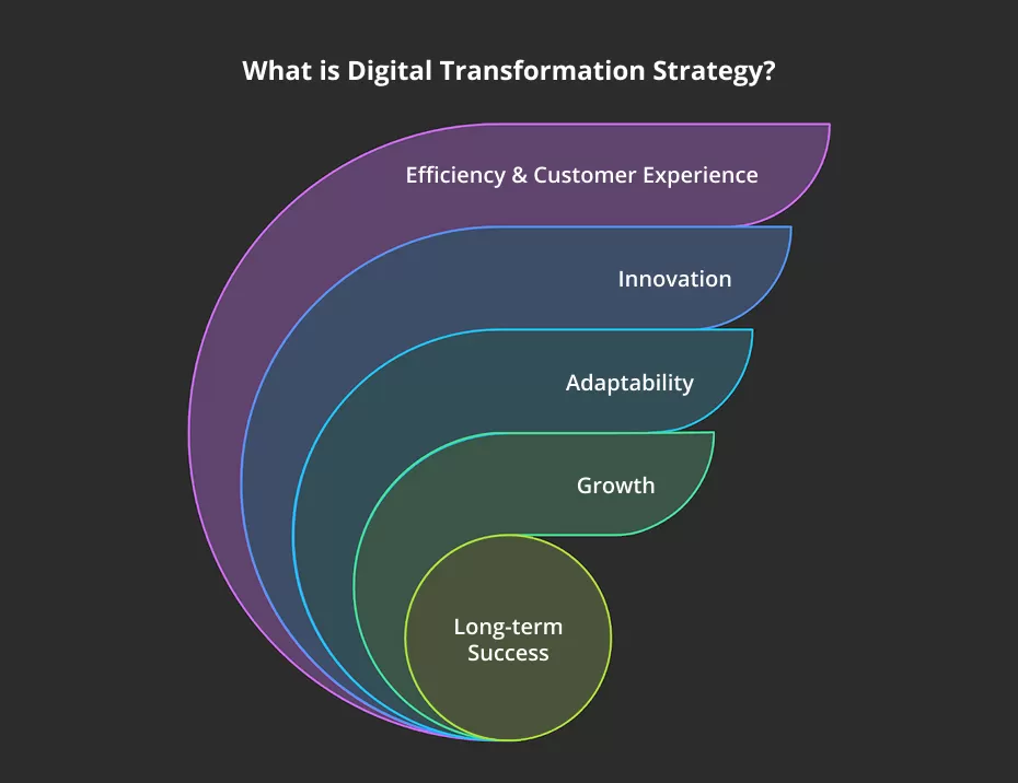 What is Digital Transformation Strategy