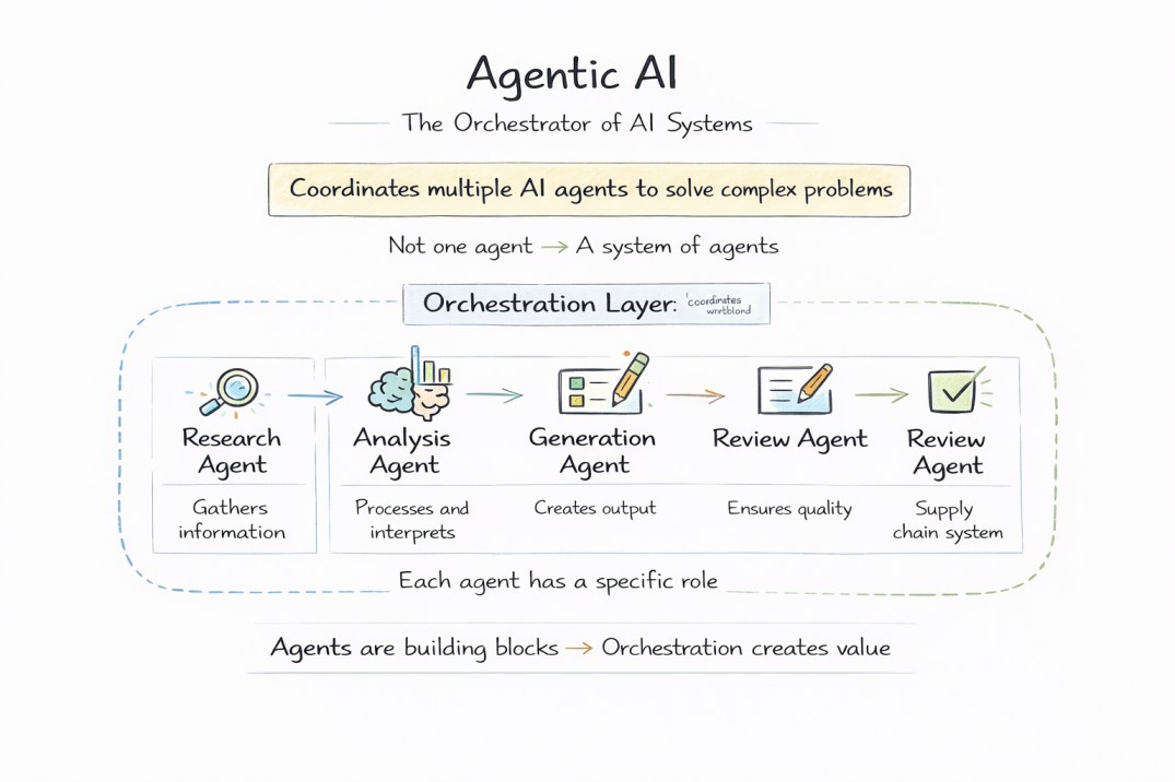 what is Agentic AI