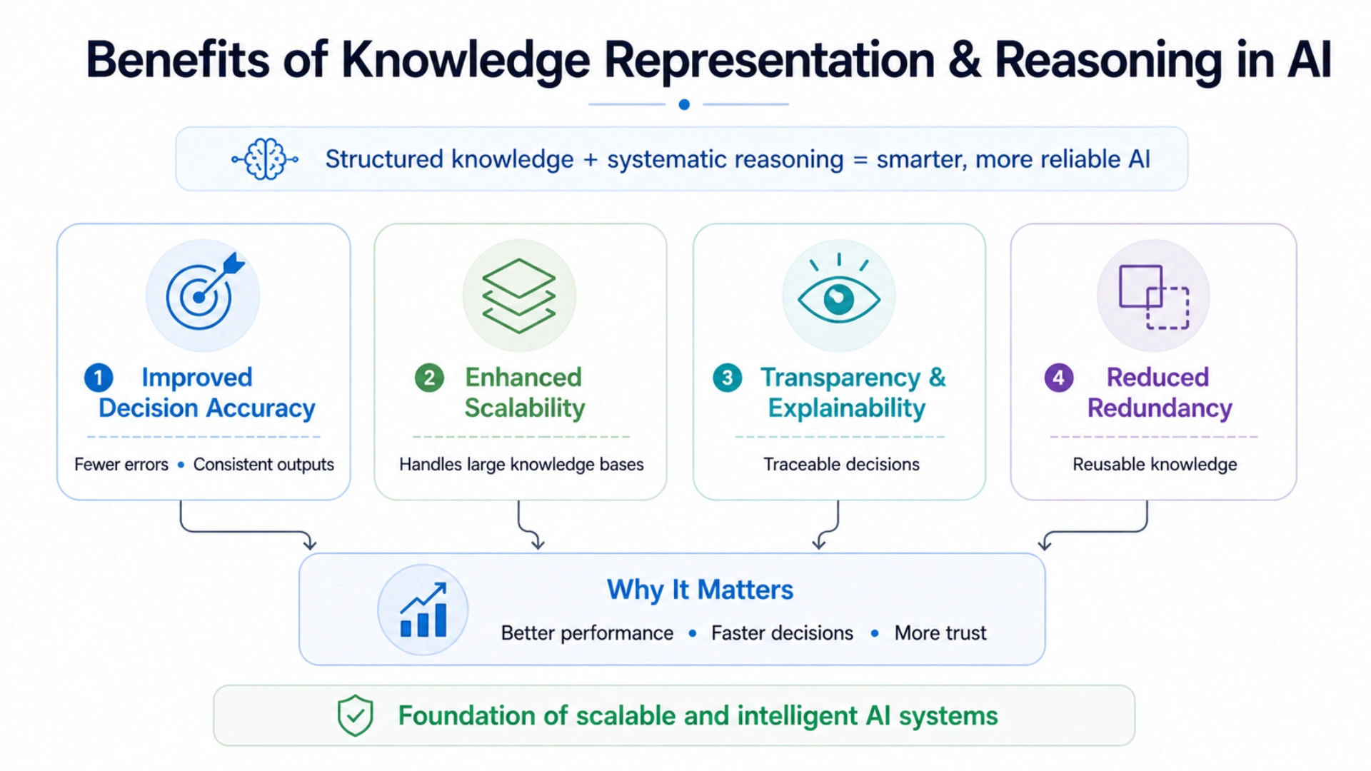 Benefits of Knowledge Representation and Reasoning in AI Benefits of Knowledge Representation and Reasoning in AI