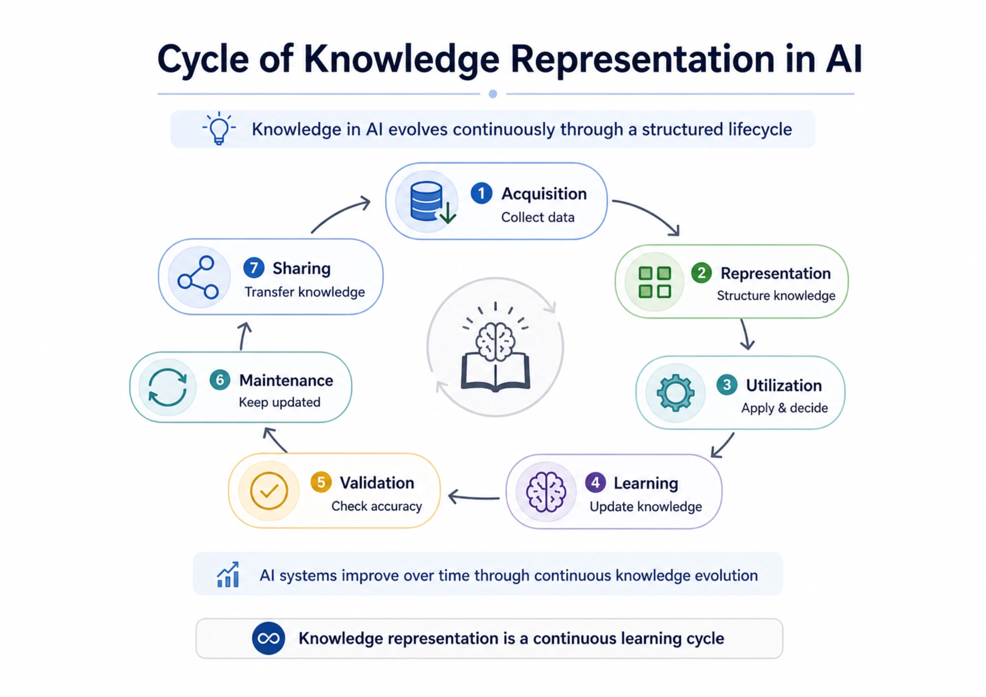 Cycle of Knowledge Representation in Artificial Intelligence Cycle of Knowledge Representation in Artificial Intelligence
