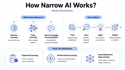 How narrow AI works