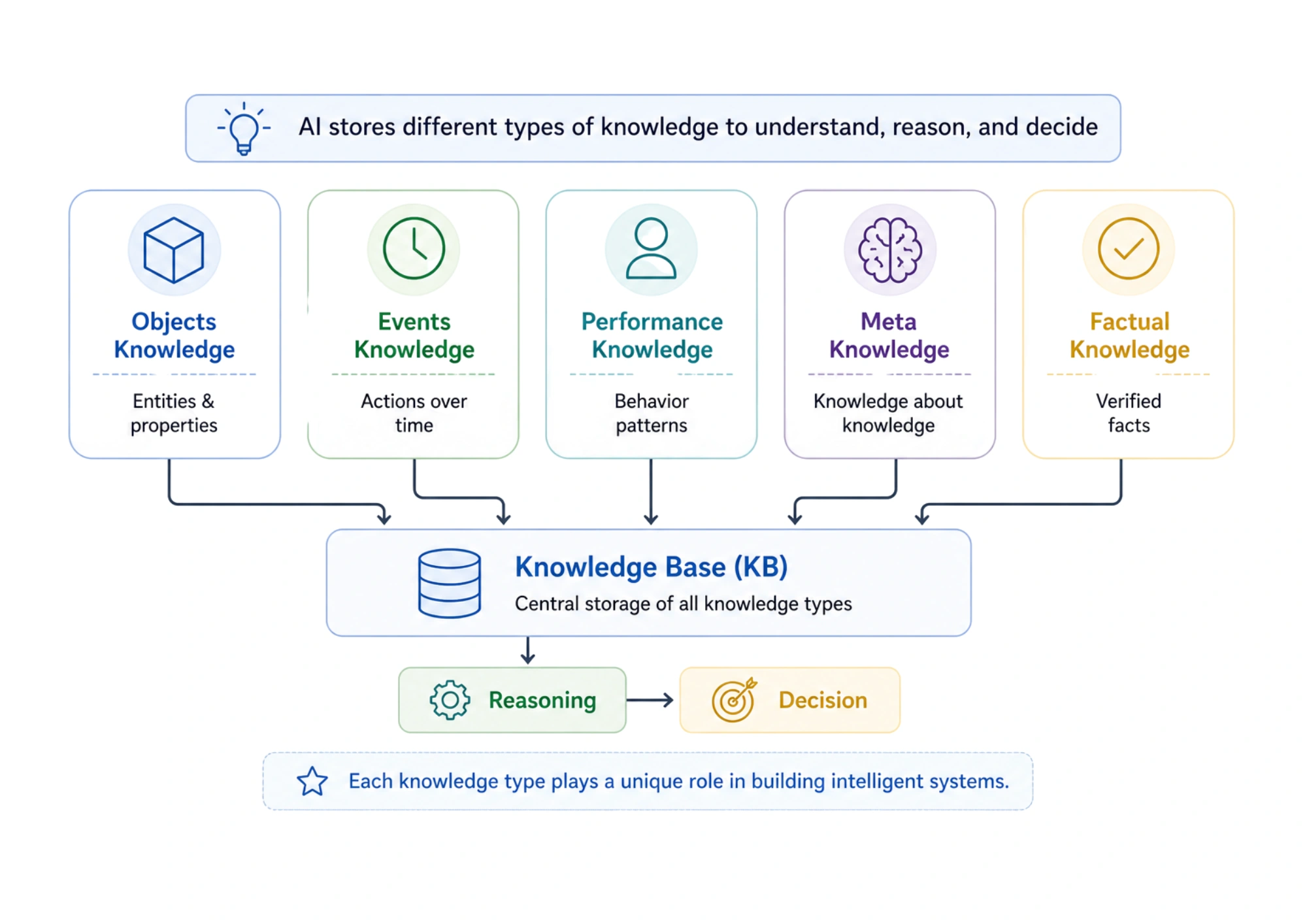 Kinds of Information Serve in AI System Kinds of Information Serve in AI System