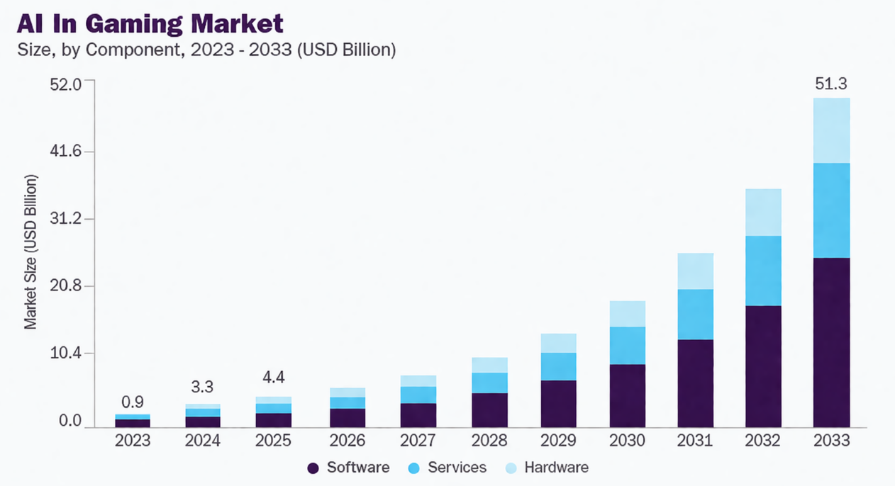 global AI in gaming market