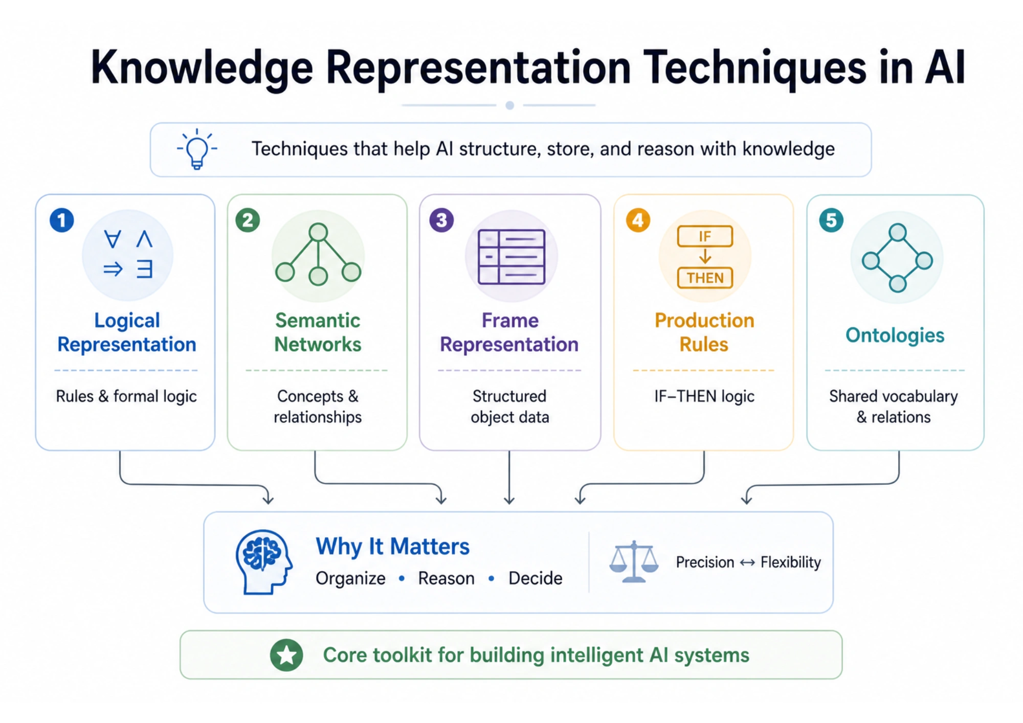 Techniques of Knowledge Representation in AI Techniques of Knowledge Representation in AI