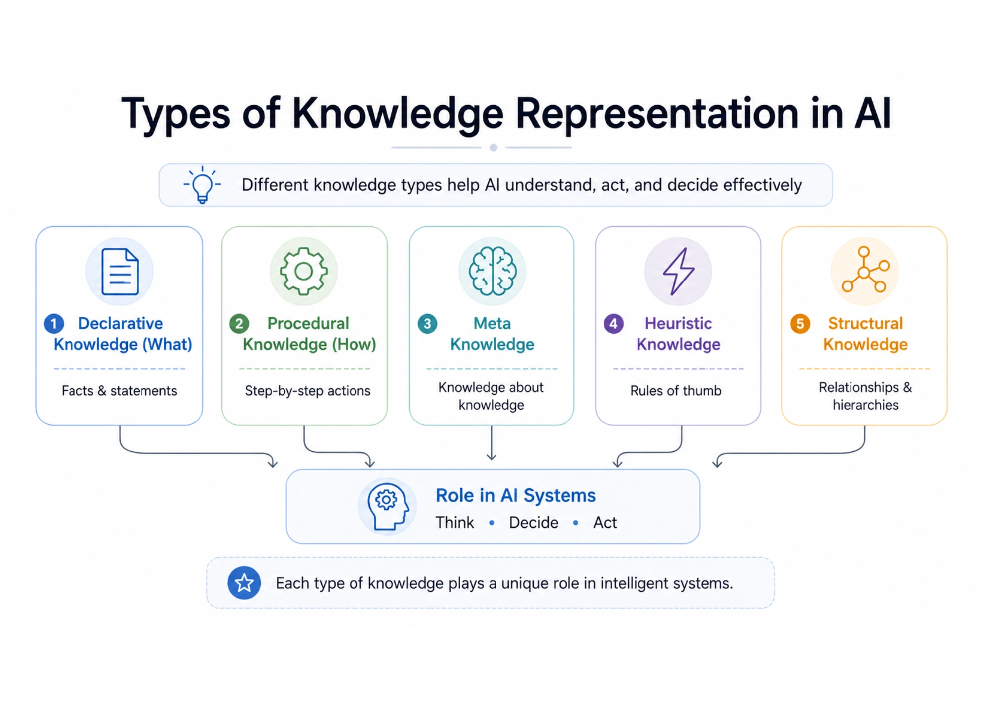 Types of Knowledge Representation in AI Types of Knowledge Representation in AI