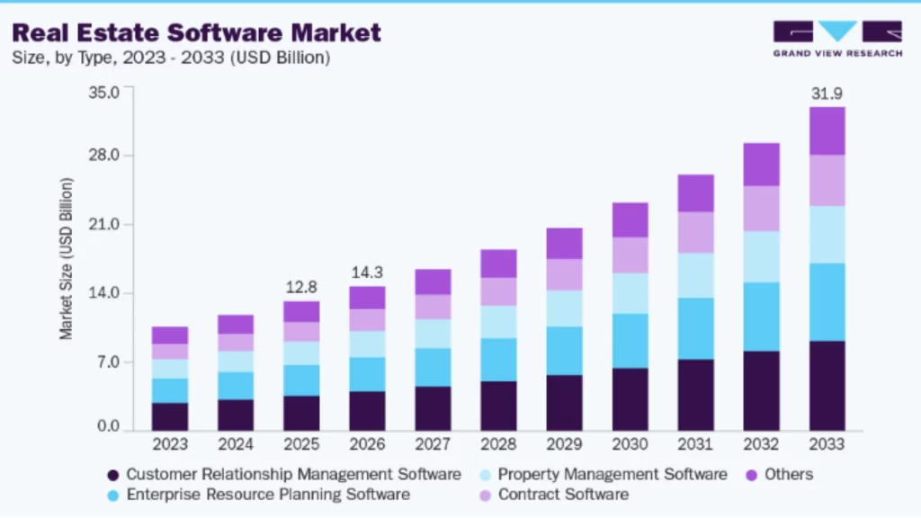 real estate software market