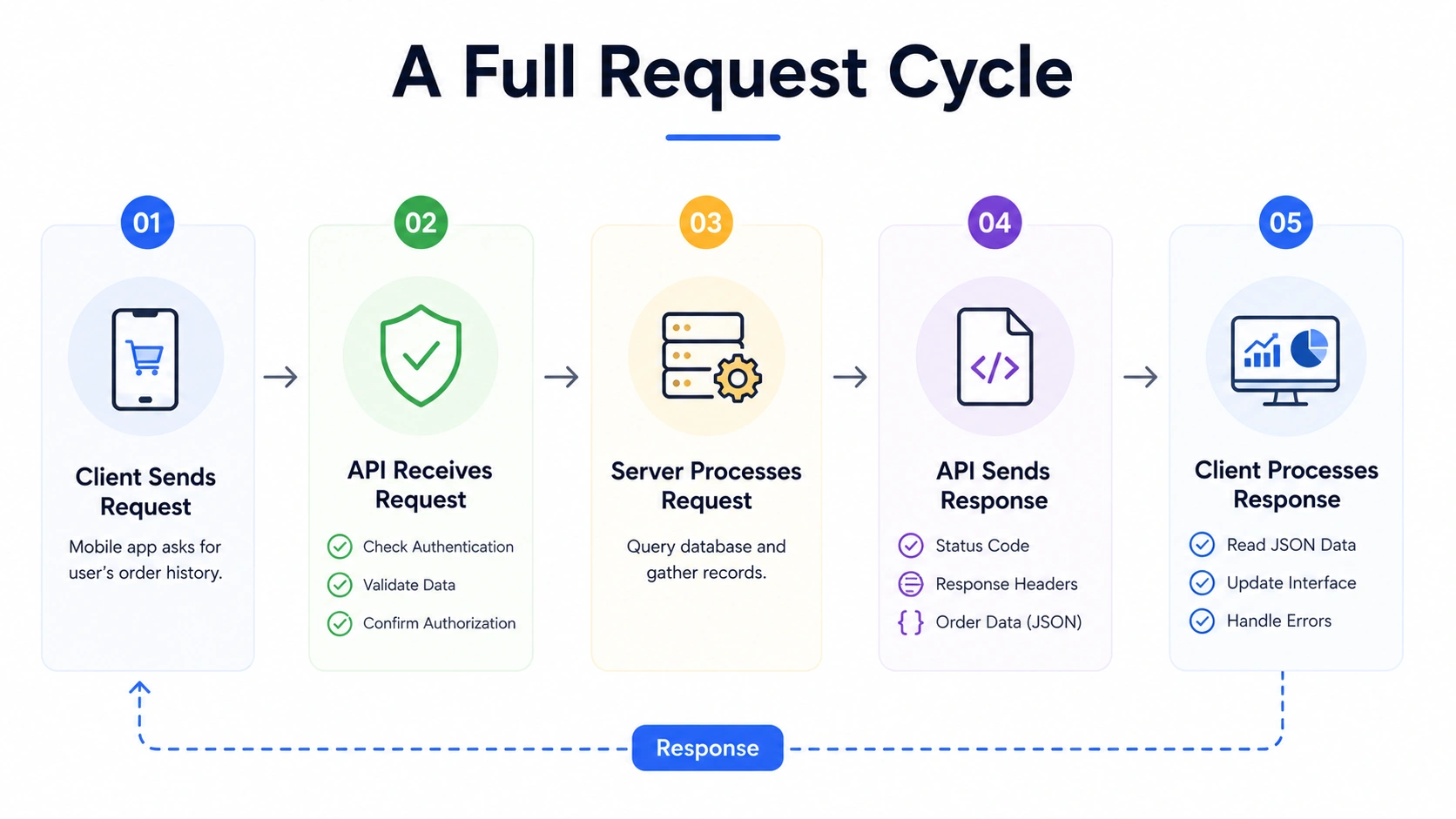 A full request cycle diagram