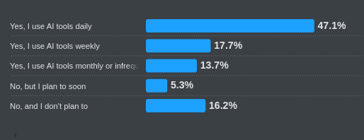 According to Stack Overflow’s 2025 survey According to Stack Overflow’s 2025 survey