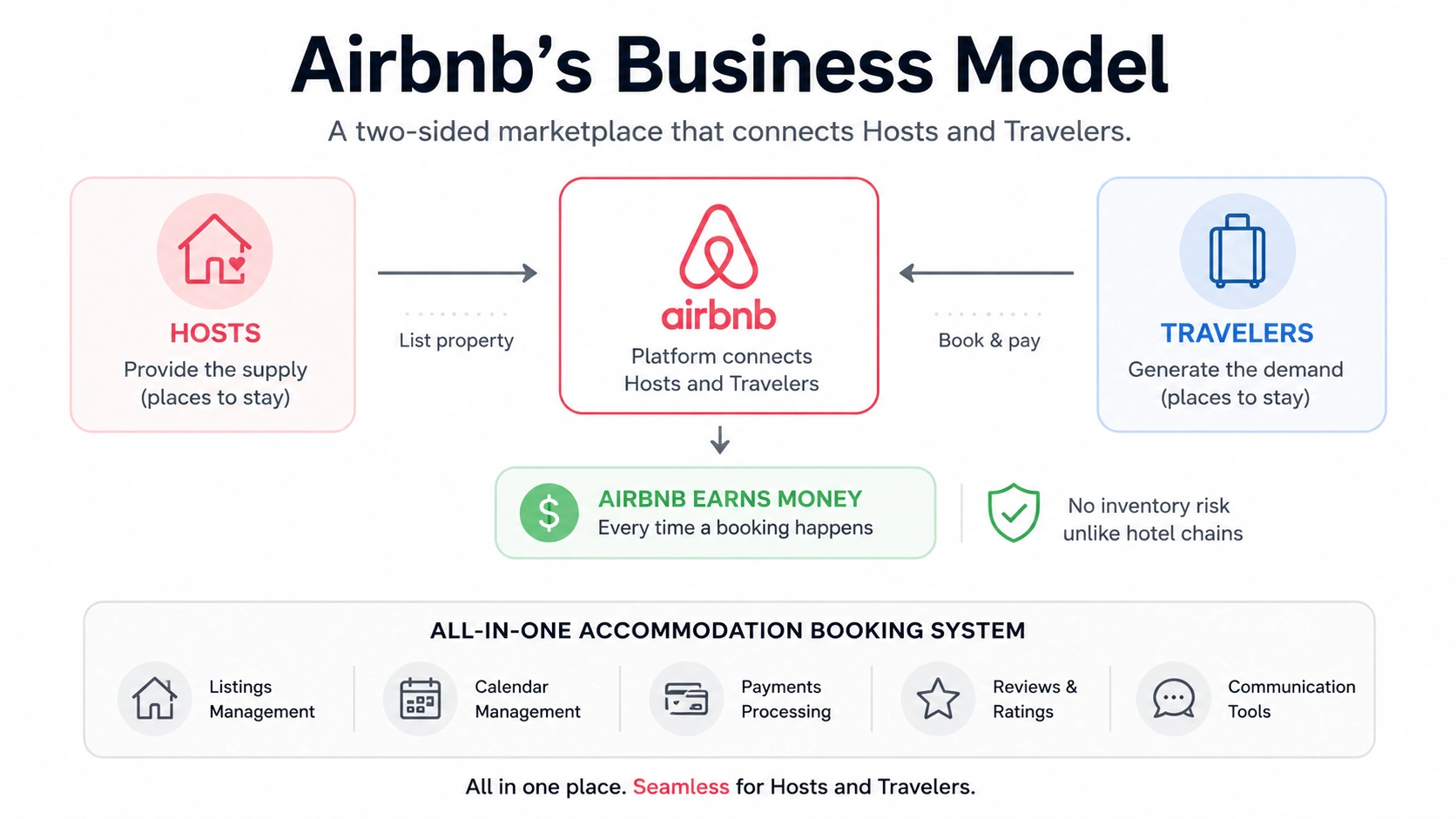 Airbnb business model overview