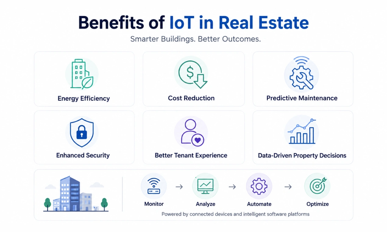 Benefits of IoT in Real Estate Benefits of IoT in Real Estate