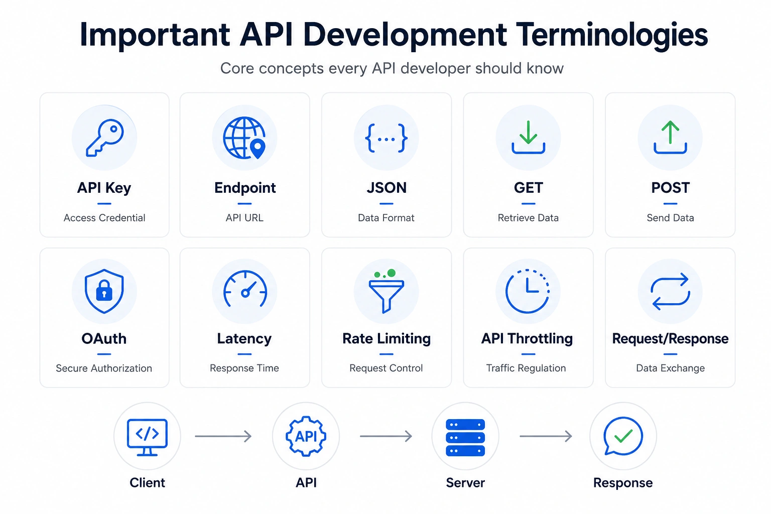 Important API development terms
