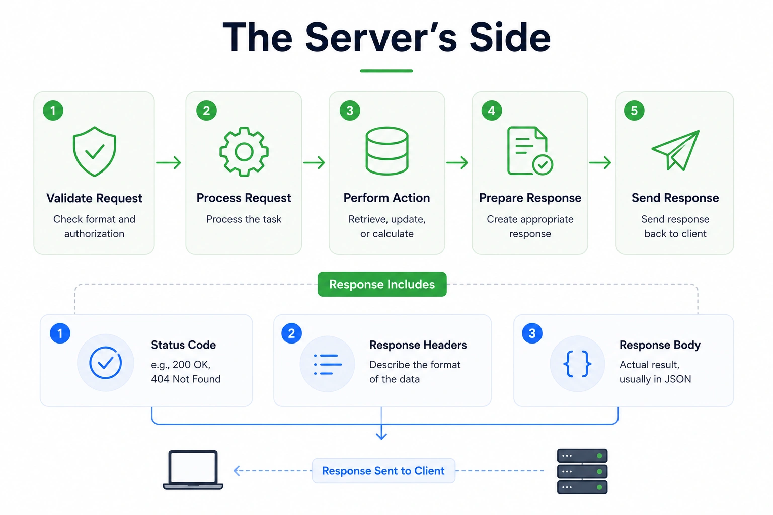 The Server side API's