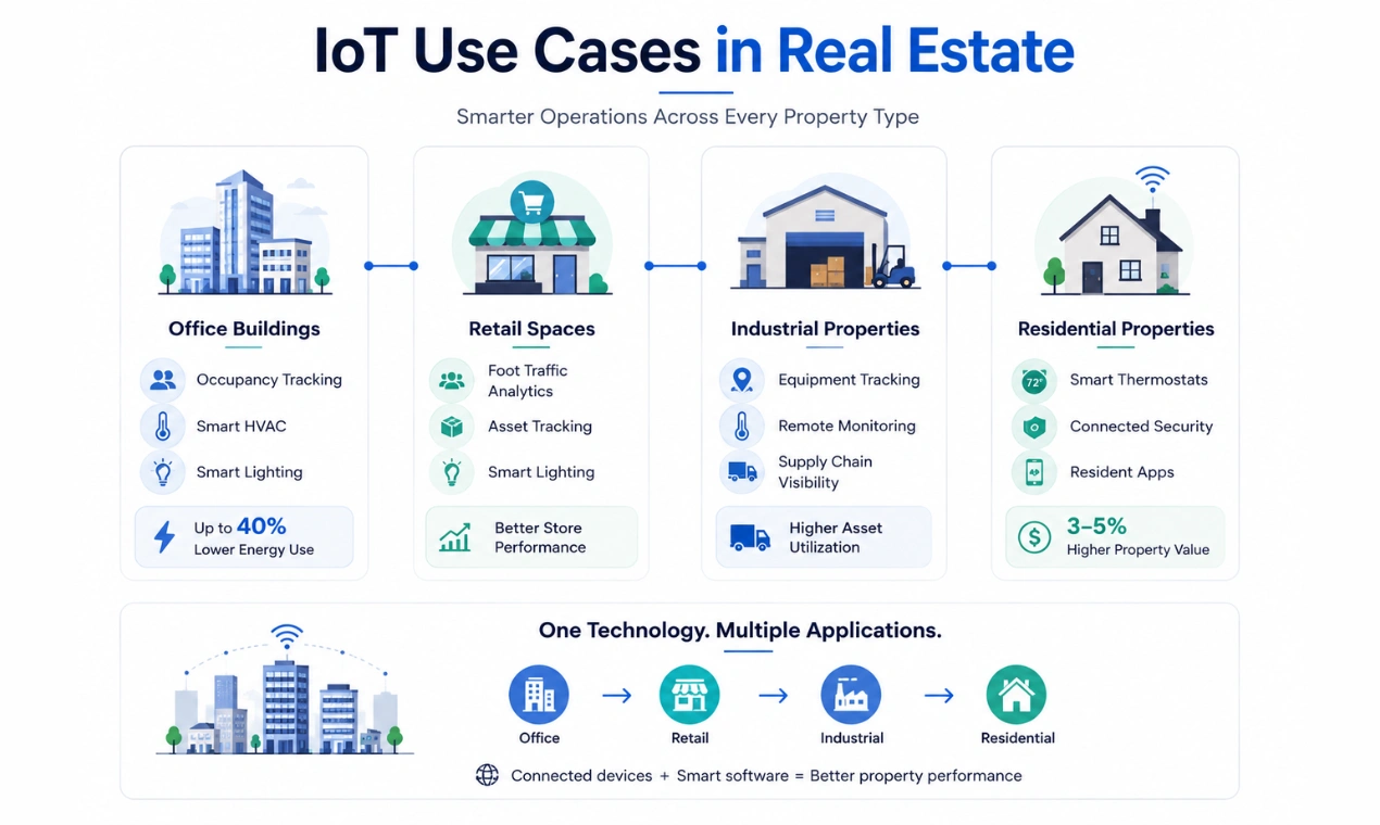 Use-Cases of IoT in Real Estate Use-Cases of IoT in Real Estate