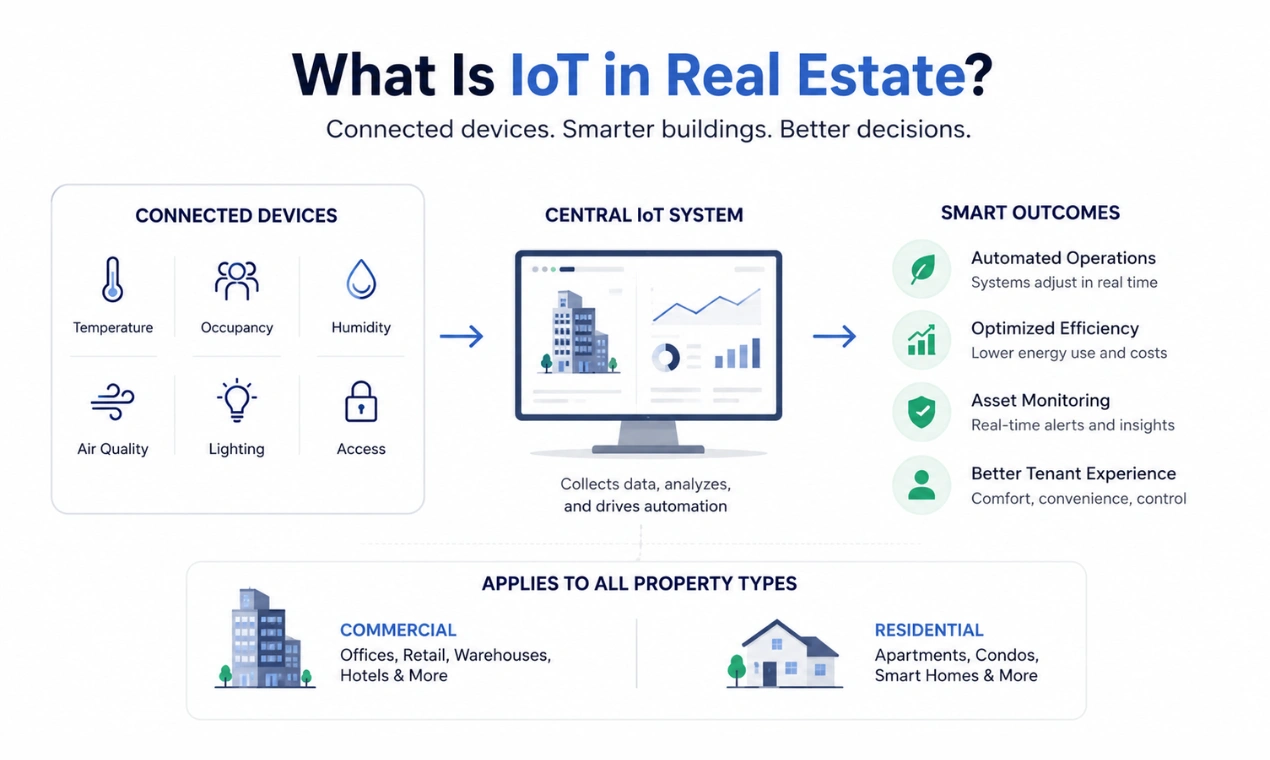 What Is IoT in Real Estate What Is IoT in Real Estate