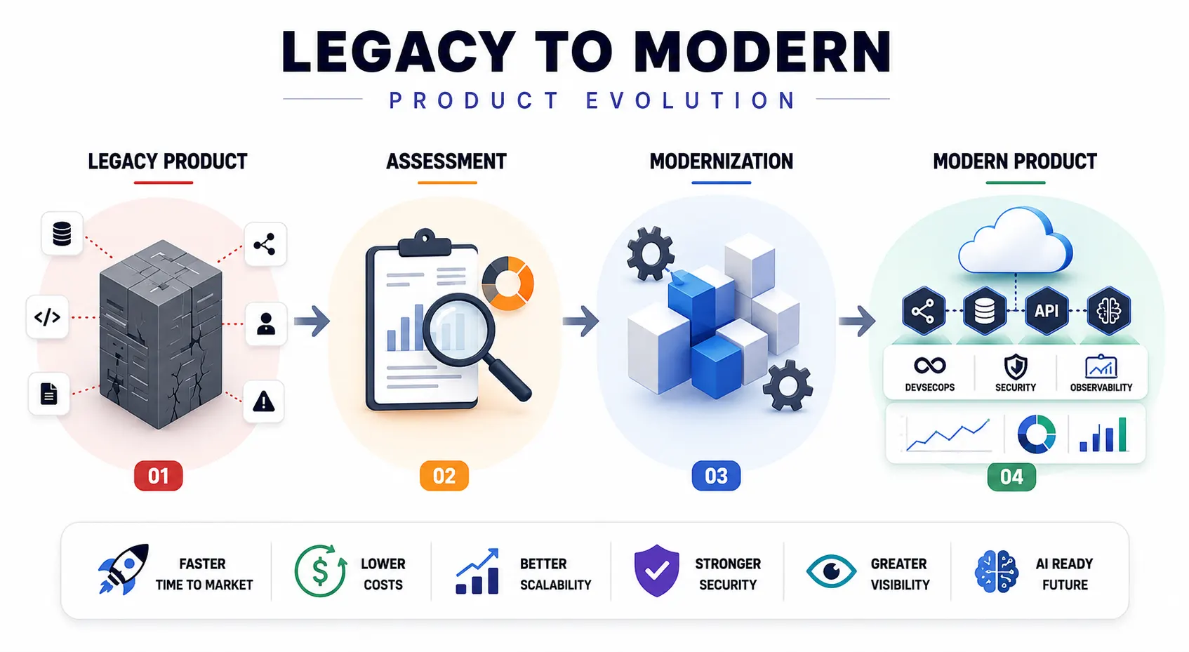 Legacy-to-modern Legacy-to-modern