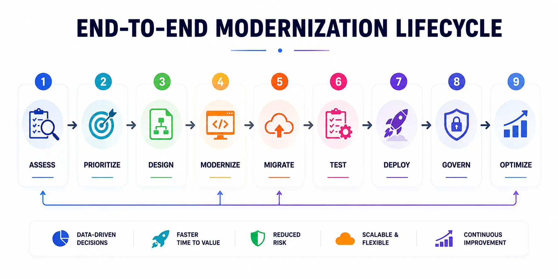 Modernization-lifecycle Modernization-lifecycle