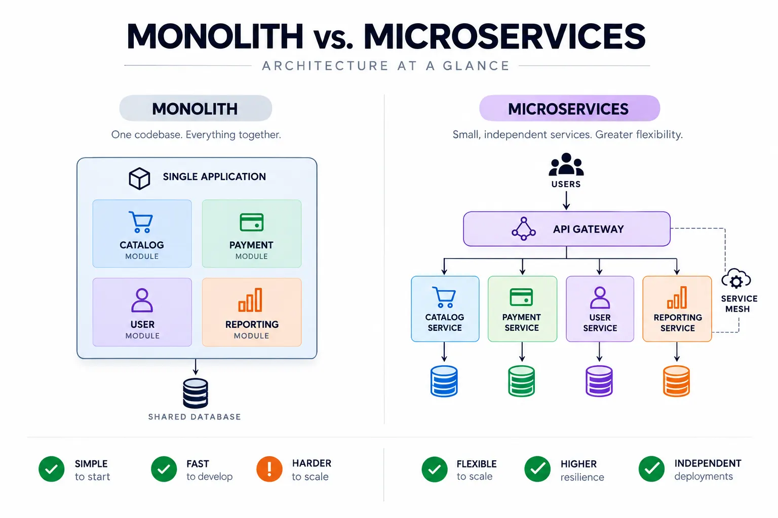 Monolith-vs-microservices