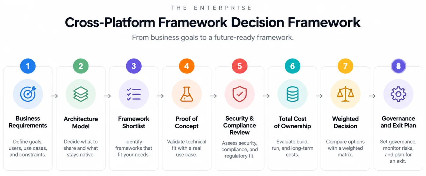 cross-platform-framework-decision-framework