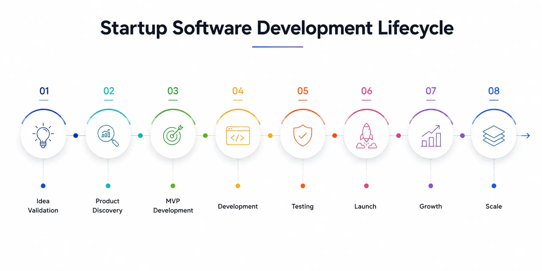 Startup-software-development-lifecycle