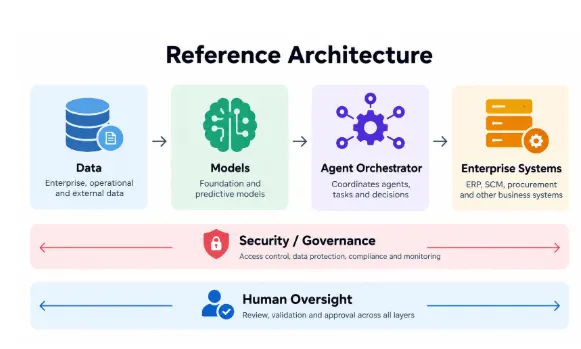 multi ai agent architecture multi ai agent architecture