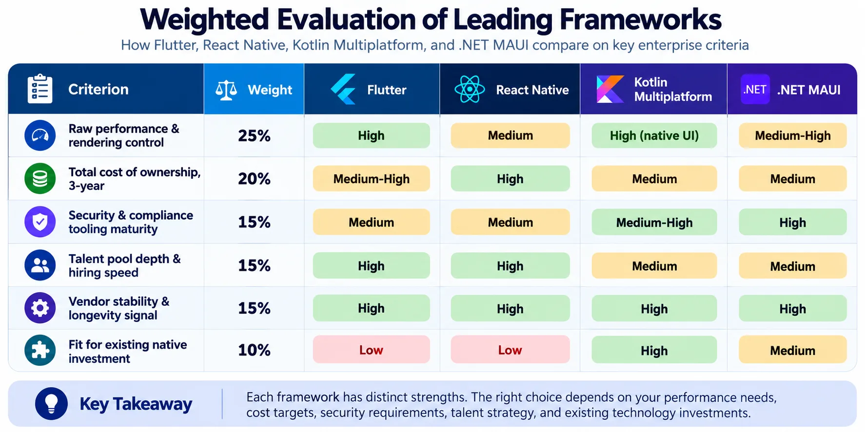 weighted-evaluation-of-leading-framewroks