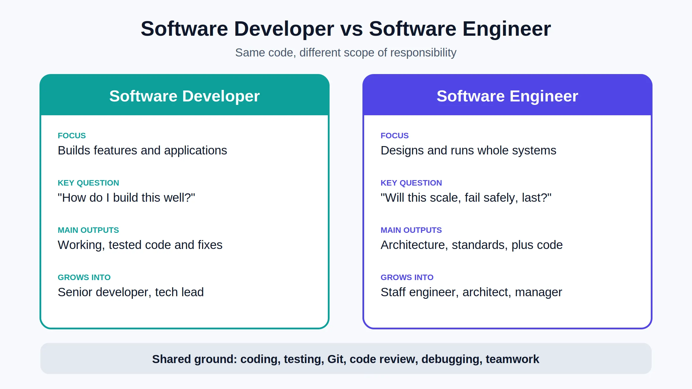 software-developer-vs-software-engineer-comparison software developer vs software engineer