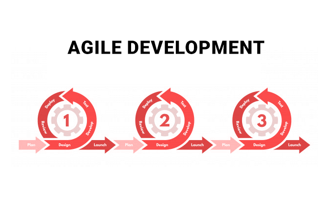 Agile Process Agile Process