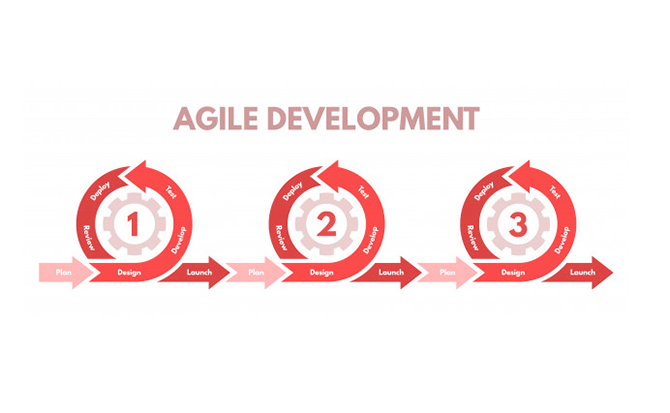 Agile Development Agile Development