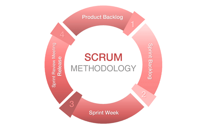 Scrum Methodology Scrum Methodology