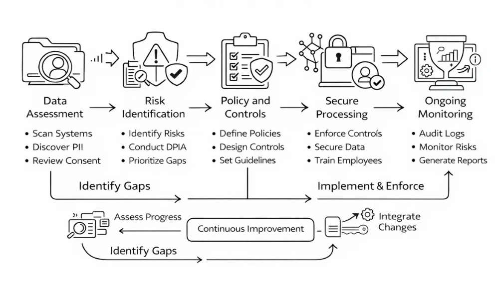 DPDP Compliance Lifecycle