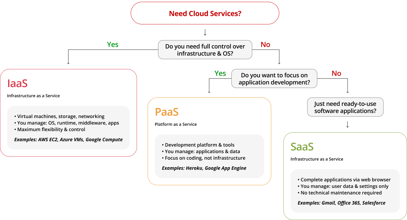 Cloud Services Decision Flowchart