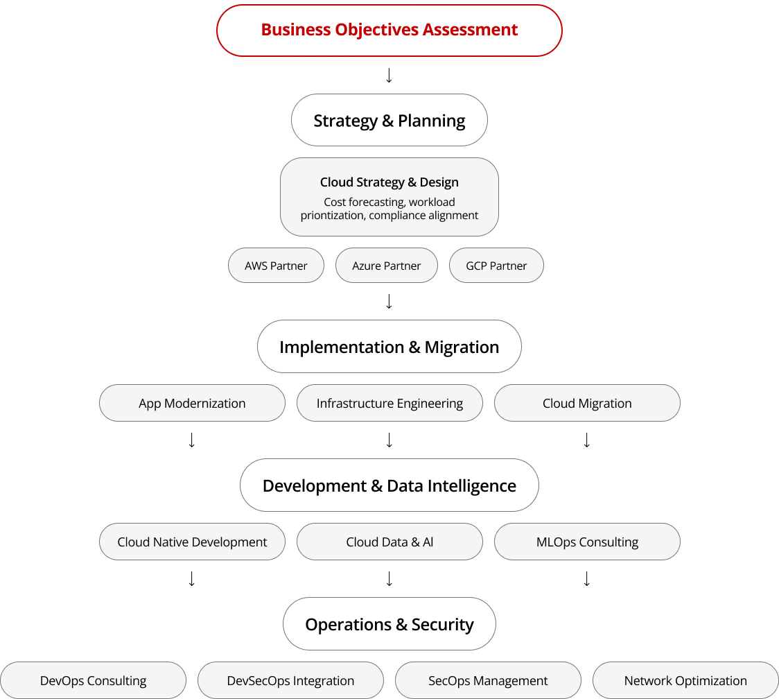 Cloud Consulting Services Journey