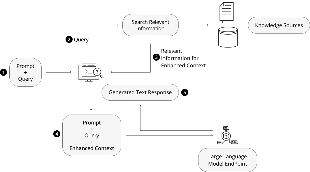 RAG Workflow